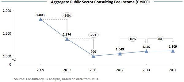 Aggregate Public Sector Consulting Fee Income